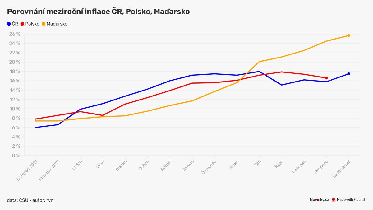 Inflace v Maďarsku dál nezadržitelně roste